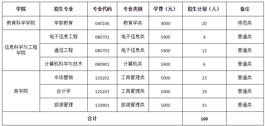 2021年湖南第一師范學(xué)院專升本招生簡章(圖1)