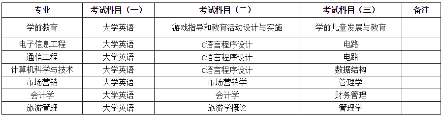 2021年湖南第一师范学院专升本招生简章(图2)