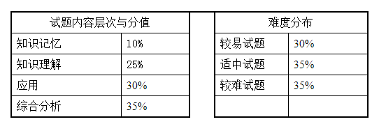 2021湖南女子學院《大學英語》專升本考試大綱(必考)(圖1)