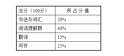 2021湖南女子學院《大學英語》專升本考試大綱(必考)(圖2)