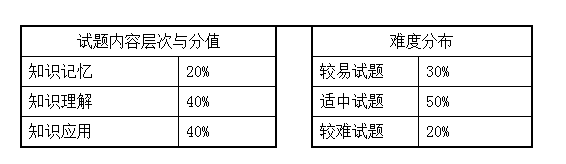 2021湖南女子学院《市场营销学》专升本考试大纲(图1)