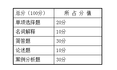 2021湖南女子學院《市場營銷學》專升本考試大綱(圖2)