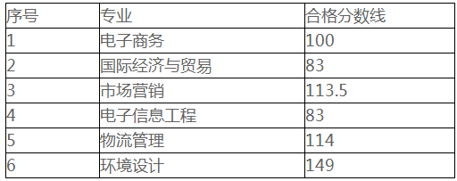 2021年山东管理学院专升本自荐考试合格分数线(图1)