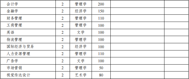 蚌埠工商学院2021年专升本招生专业及计划(图3)