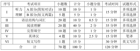 2021年西华大学专升本《大学英语》考试大纲(图1)