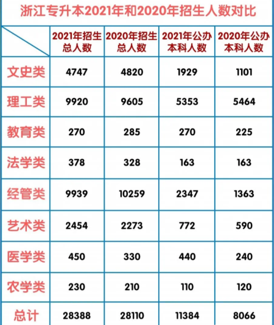 2020-2021年浙江专升本招生人数对比情况(图1)