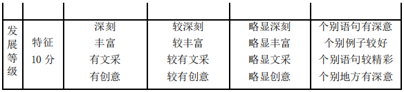 成都艺术职业大学专升本大学语文考试大纲（2021年）(图2)