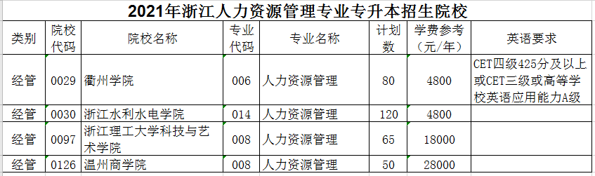 2021年浙江人力资源管理专业专升本招生院校有哪些？(图1)