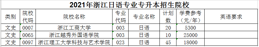 2021年浙江日語(yǔ)專業(yè)專升本招生院校有哪些？(圖1)