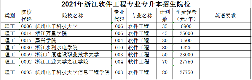 2021年浙江软件工程专业专升本招生院校有哪些？(图1)
