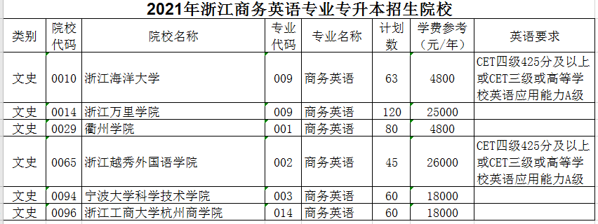 2021年浙江商务英语专业专升本招生院校有哪些？(图1)