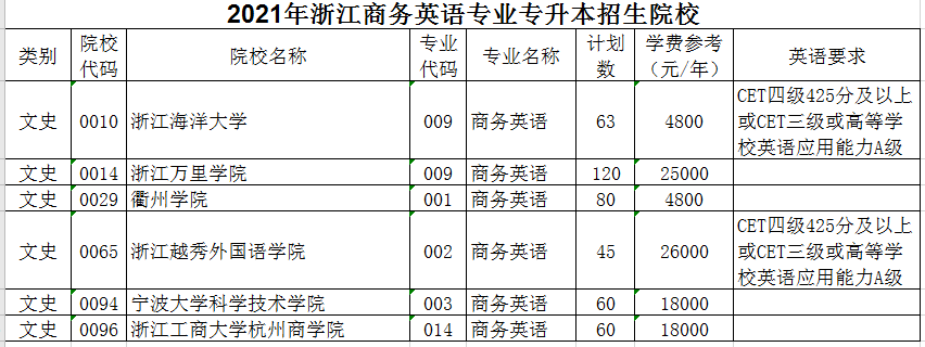 2021年浙江商務(wù)英語專業(yè)專升本招生院校有哪些？(圖1)