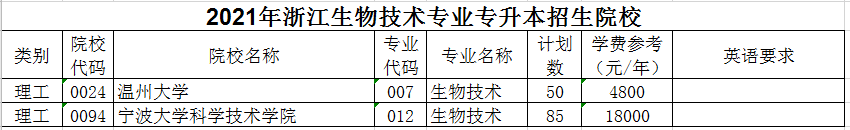 2021年浙江生物技術(shù)專業(yè)專升本招生院校有哪些？(圖1)