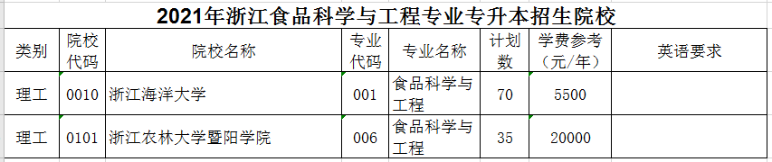 2021年浙江食品質(zhì)量與安全專業(yè)專升本招生院校有哪些？(圖1)