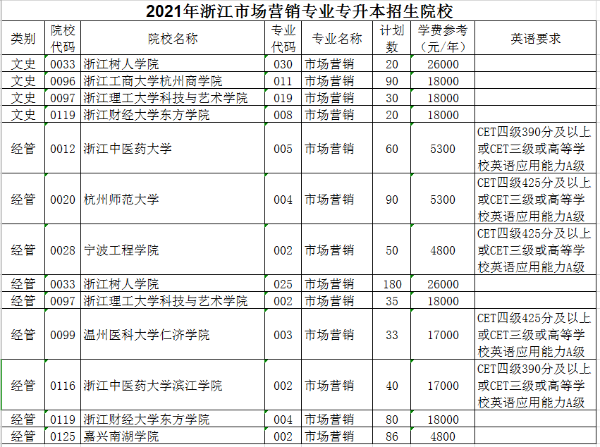 2021年浙江市场营销专业专升本招生院校有哪些？(图1)