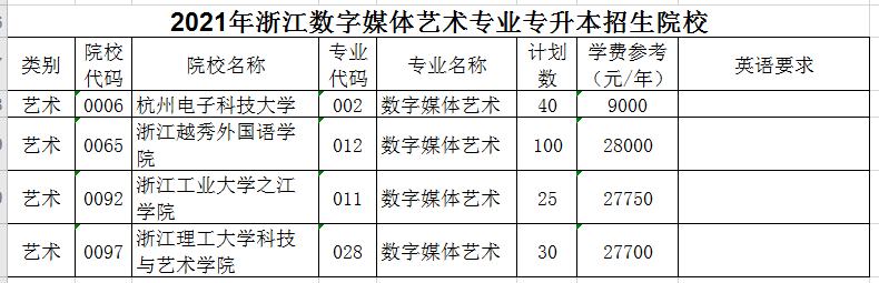 2021年浙江数字媒体艺术专业专升本招生院校有哪些？(图1)
