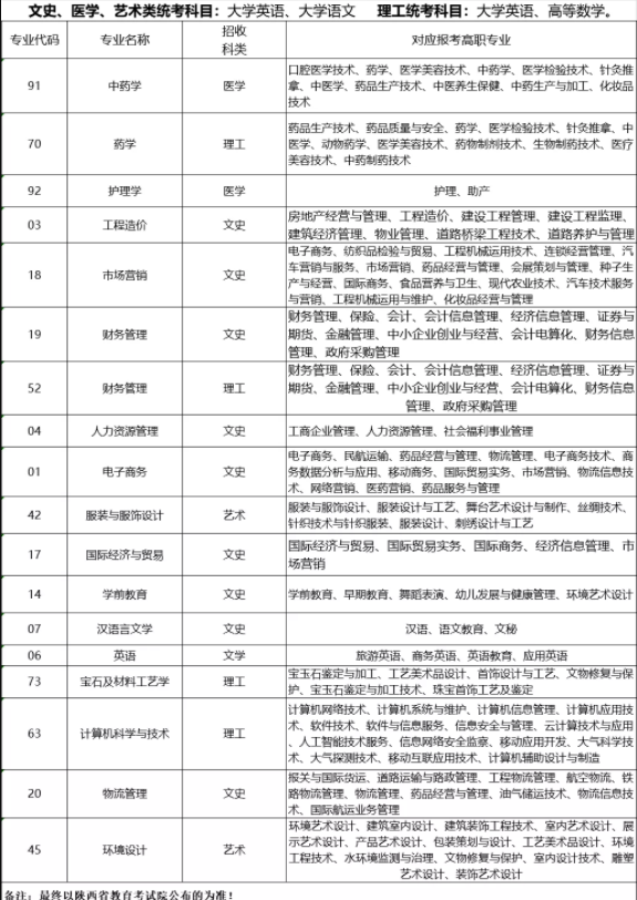 2021年陕西国际商贸学院专升本招生计划一览表(图1)