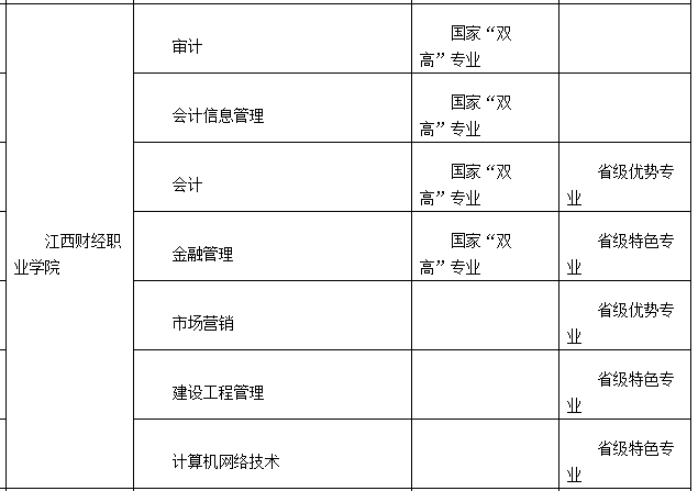 2021華東交通大學(xué)與江西財(cái)經(jīng)職業(yè)學(xué)院專升本聯(lián)合培養(yǎng)專業(yè)(圖1)