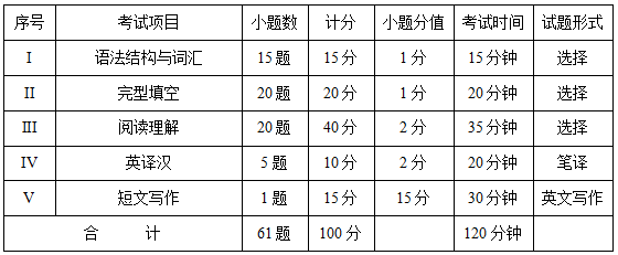 2021年西南交通大學(xué)希望學(xué)院專升本大學(xué)英語(yǔ)考試大綱(圖1)