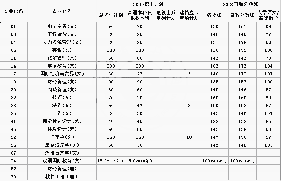 西安翻译学院2021年招生专业与2020年招生计划与录取分数线