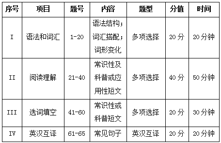 2021年西南交通大学希望学院专升本英语专业《综合英语》考试大纲(图1)