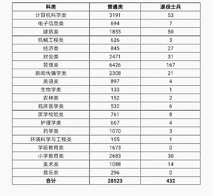 2020年福建专升本各类别考试报名人数(图1)