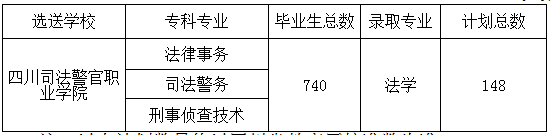 四川警察學(xué)院2021年選拔優(yōu)秀專升本學(xué)習(xí)的實(shí)施細(xì)則(圖1)