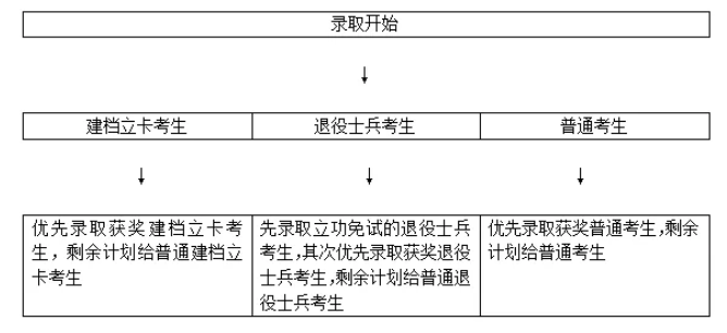 2021年福建专升本获奖考生怎么优先录取?(图1)