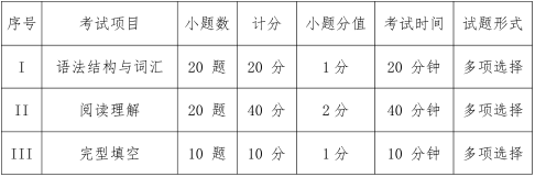 2021年四川警察學(xué)院普通專升本《大學(xué)英語》考試大綱(圖1)