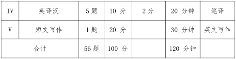 2021年四川警察學(xué)院普通專升本《大學(xué)英語》考試大綱(圖2)