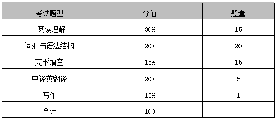 2021湖南工商大学专升本《大学英语》考试大纲(图1)