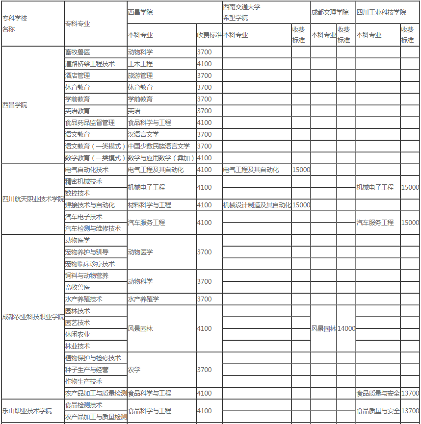 西昌學(xué)院2021年專升本分校分專業(yè)招生目錄及收費標準一覽表(圖1)