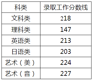 2021年专转本分数线预测