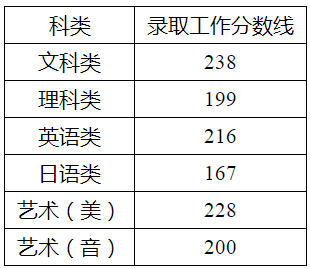 2021年专转本分数线预测