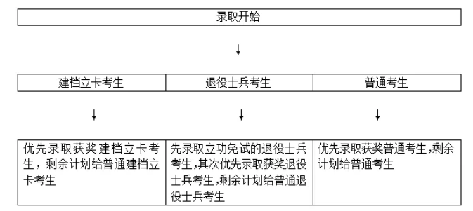 福建專(zhuān)升本考完，考生最常咨詢(xún)的問(wèn)題!(圖1)