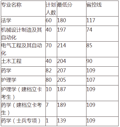 河南理工大学专升本录取分数线2020(图1)