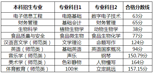 2021年齐鲁师范学院专升本自荐考试合格分数线(图1)