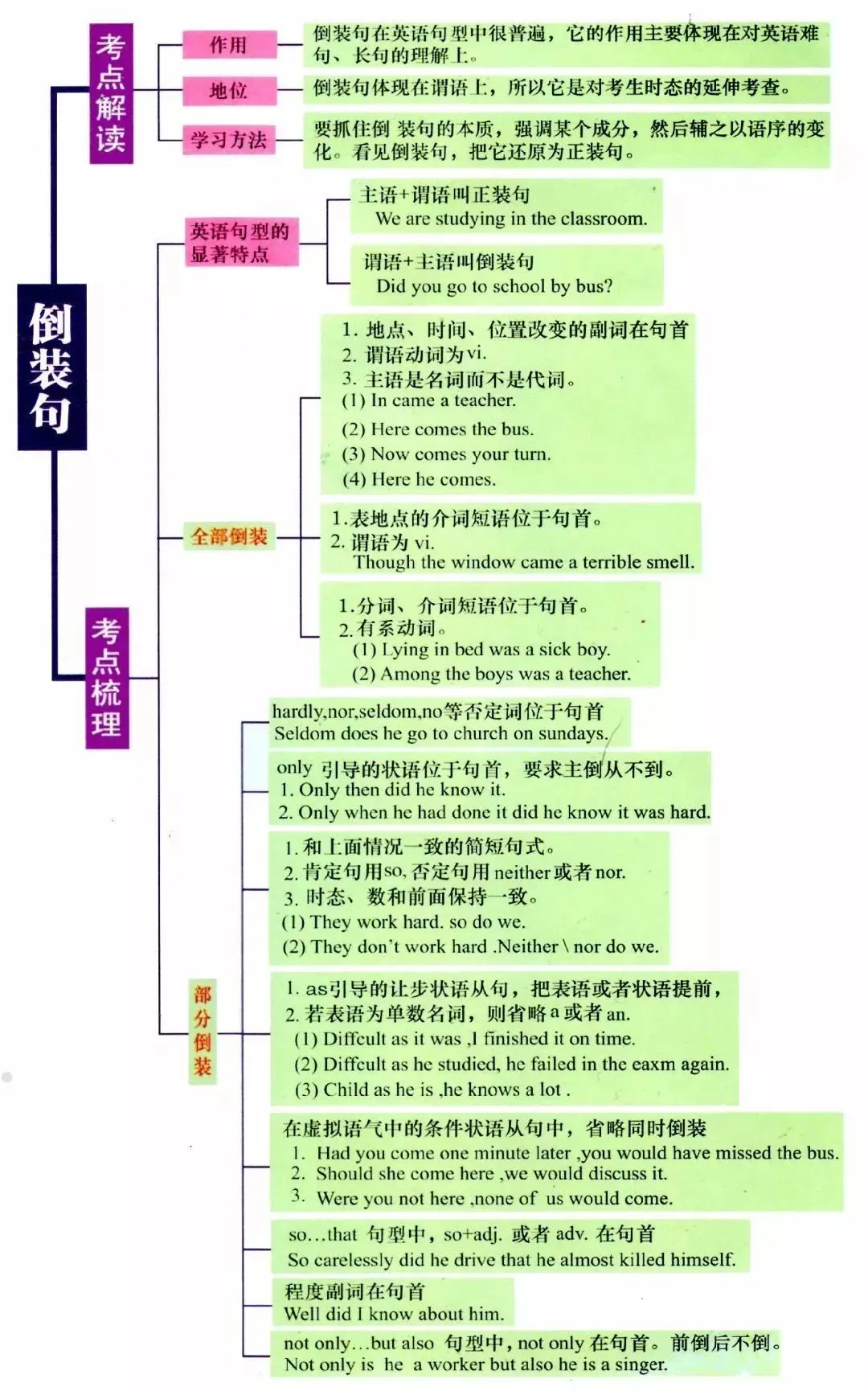 英語倒裝句思維導(dǎo)圖