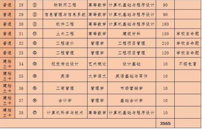 2021年廣東白云學院普通專升本擬招生專業(yè)及計劃公布！(圖2)