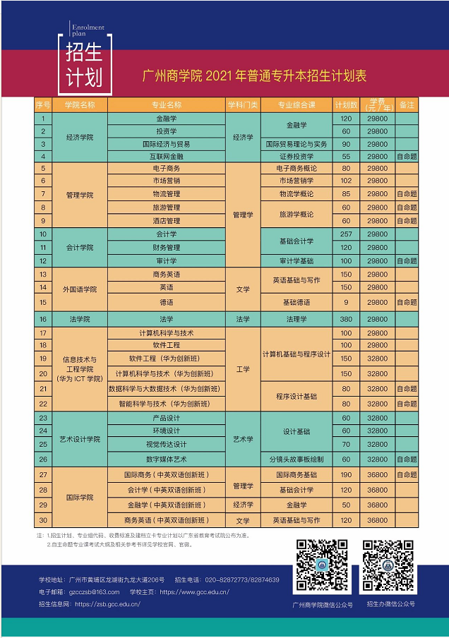 2021年廣州商學(xué)院專升本招生計(jì)劃發(fā)布(圖1)