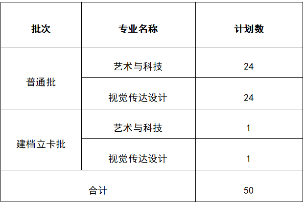 廣州美術(shù)學(xué)院2021年專升本招生計劃(圖1)