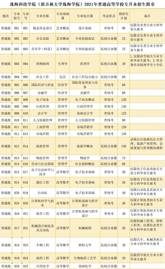 吉林大學(xué)珠海學(xué)院2021年專升本招生計(jì)劃公布！(圖1)