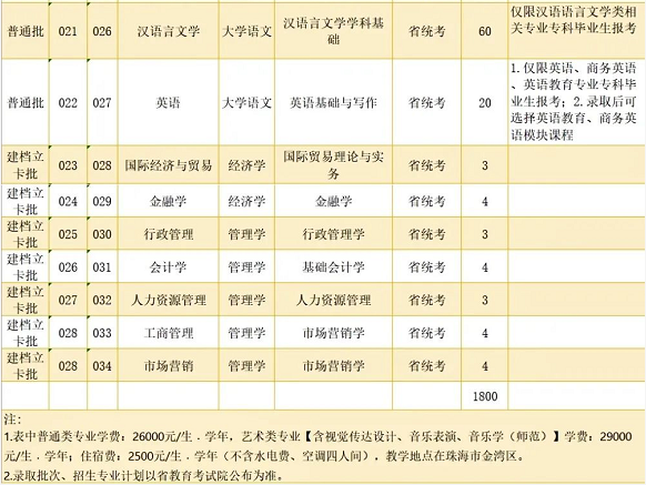 吉林大学珠海学院2021年专升本招生计划公布！(图2)