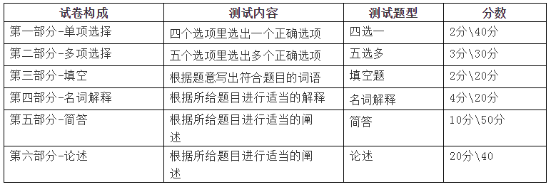 2021年黑龍江省專升本《藝術概論》考試大綱(圖1)