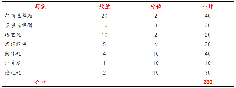 2021年黑龙江省专升本《管理学》考试大纲(图1)