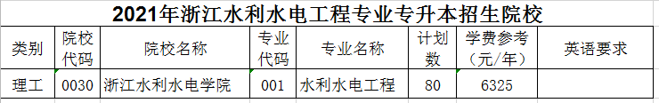 2021年浙江水利水電工程專業(yè)專升本招生院校有哪些？(圖1)