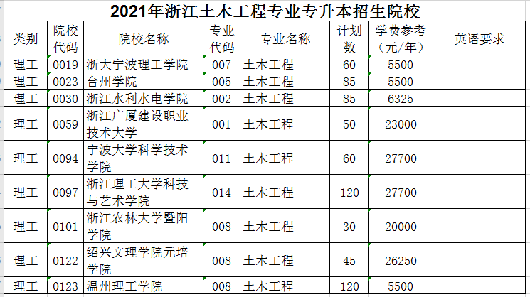 2021年浙江土木工程專(zhuān)業(yè)專(zhuān)升本招生院校有哪些？(圖1)