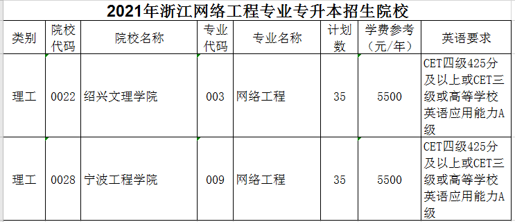 2021年浙江網(wǎng)絡(luò)工程專業(yè)專升本招生院校有哪些？(圖1)