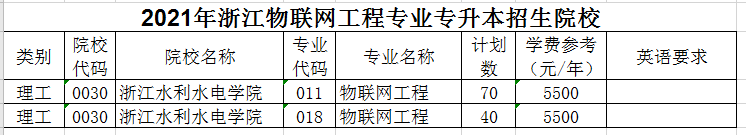 2021年浙江物聯(lián)網(wǎng)工程專業(yè)專升本招生院校有哪些？(圖1)