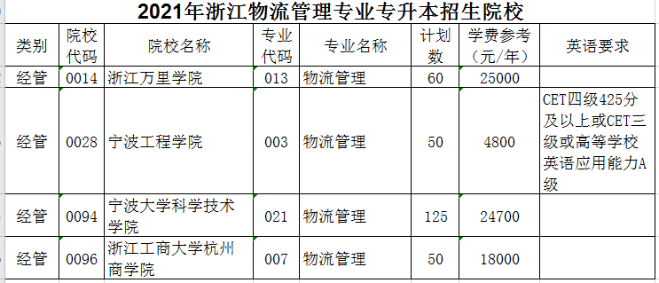 2021年浙江物流管理專業(yè)專升本招生院校有哪些？(圖1)